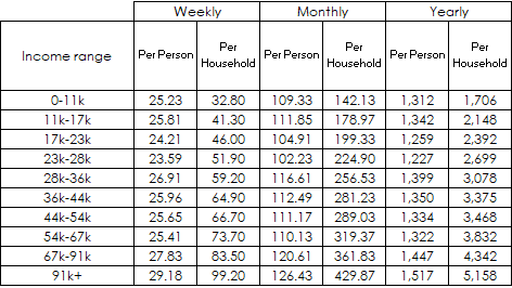 Data table for average food spend per week, per month, per year based on income range