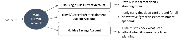 Flow diagram of my money flow through my accounts - this method helps me stick to my budget with minimal effort and help show you how to budget when paid weekly
