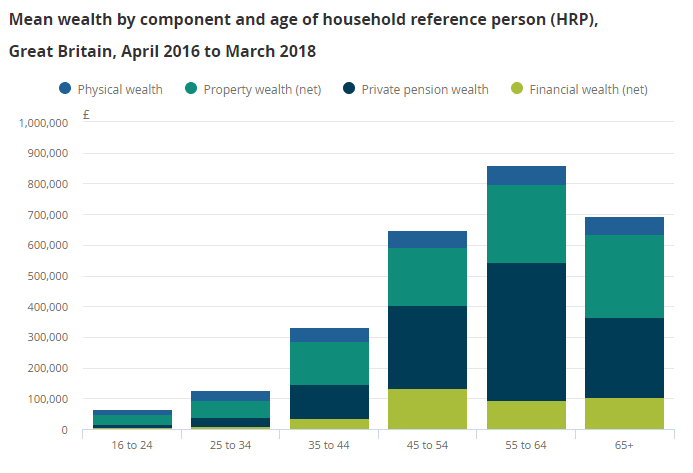 average wealth in the uk by age and wealth type