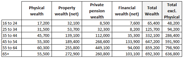 average net worth by age in the UK split by wealth type