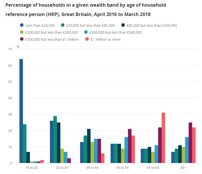 percentage of households in a given wealth band by age group