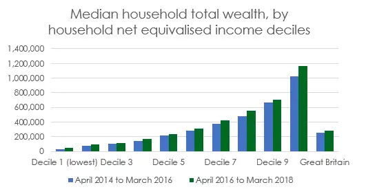 average net worth in the uk by income decile