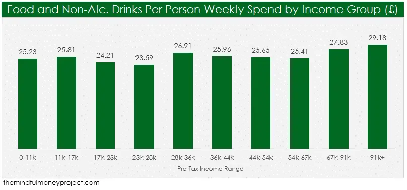 weekly average food shop per person based on income group