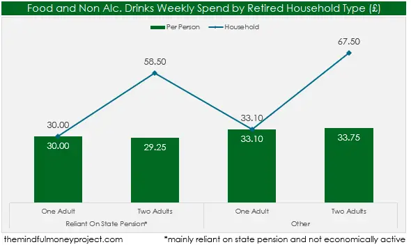 average food and non alcoholic spend per week by retired household type