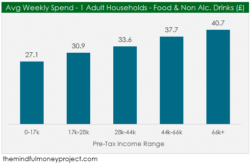 average weekly spend on food for 1 adult households split by income range