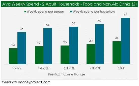 weekly average spend on food for 2 adult households split by income range