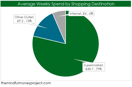 weekly average spend by shopping destination - food
