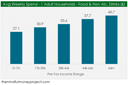 average grocery spend for single person uk